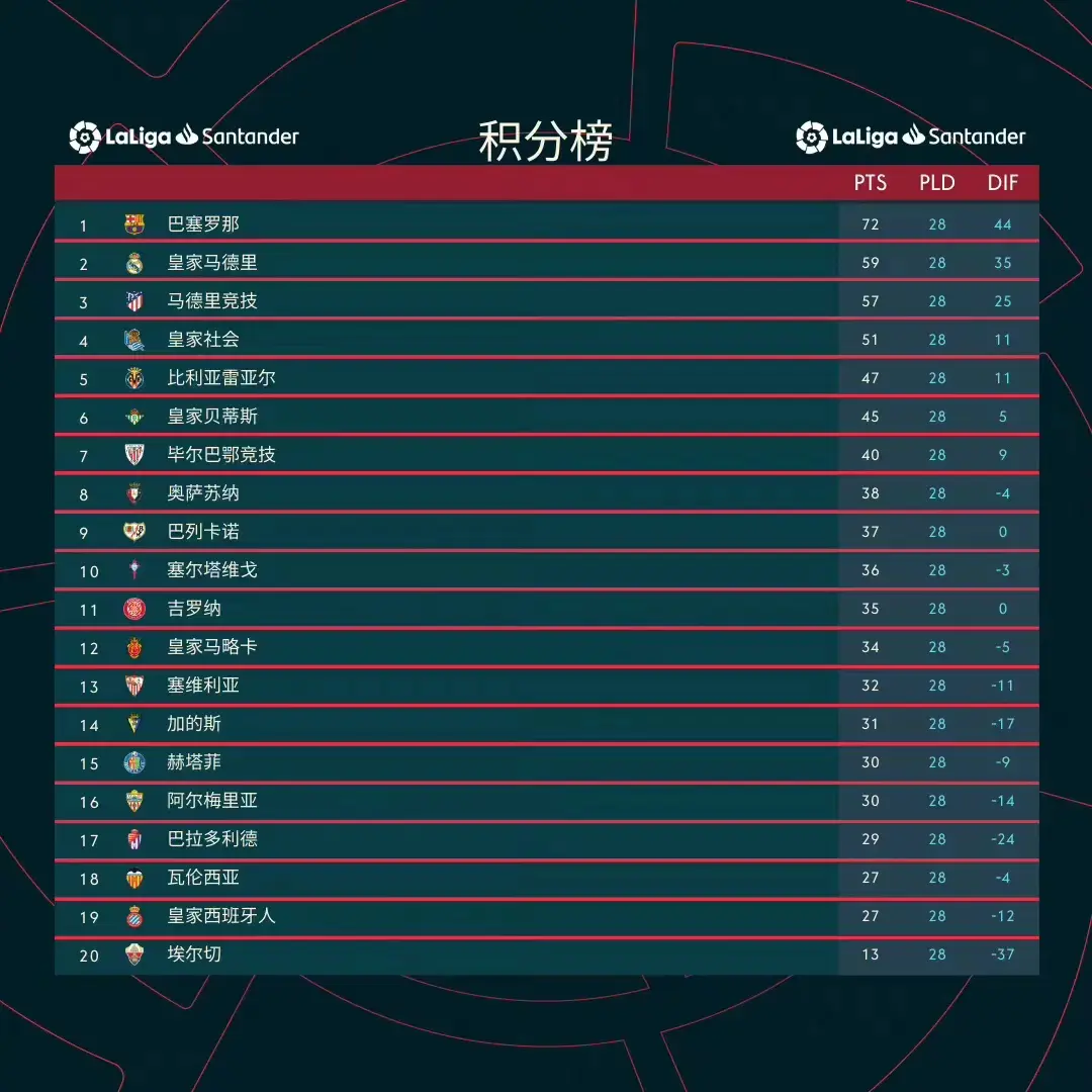 瓦伦西亚客胜高居积分榜，冲击前四
