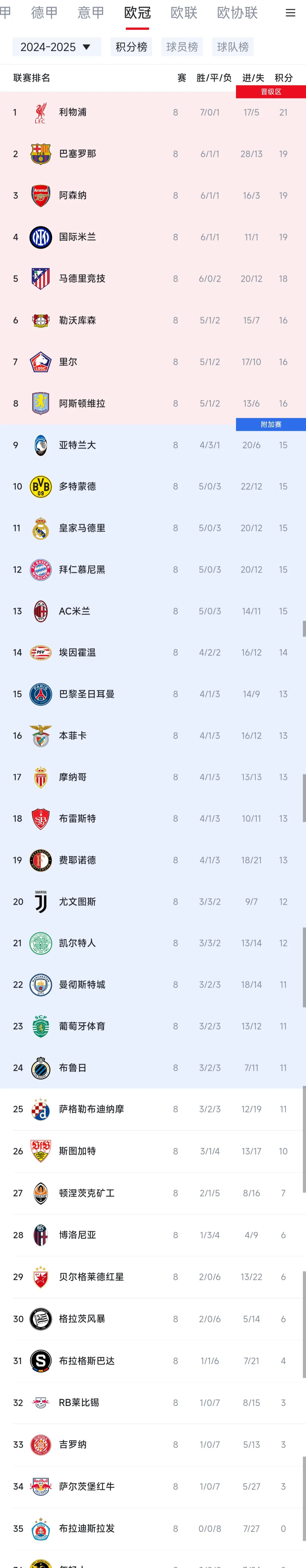 巴黎客场敌战斯旺西，惨遭欧冠淘汰